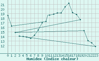 Courbe de l'humidex pour Cranwell