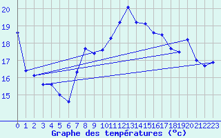 Courbe de tempratures pour Motril
