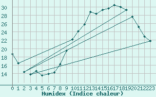 Courbe de l'humidex pour Ambrieu (01)