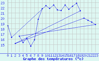 Courbe de tempratures pour Hyres (83)