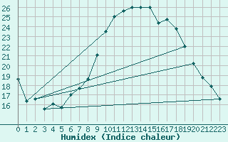 Courbe de l'humidex pour Plymouth (UK)