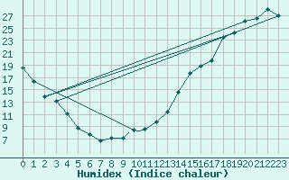 Courbe de l'humidex pour Kapuskasing, Ont.