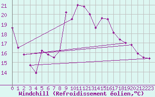 Courbe du refroidissement olien pour Jauerling
