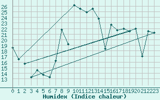 Courbe de l'humidex pour Cartagena