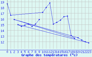 Courbe de tempratures pour Cointe - Lige (Be)