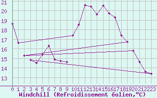 Courbe du refroidissement olien pour Figueras de Castropol