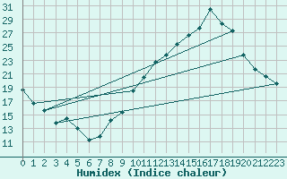 Courbe de l'humidex pour Le Luc - Cannet des Maures (83)