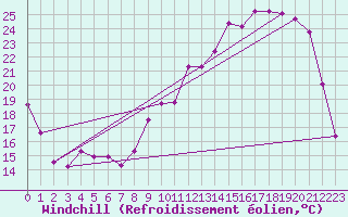 Courbe du refroidissement olien pour Besson - Chassignolles (03)