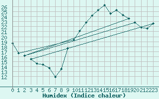 Courbe de l'humidex pour Biarritz (64)