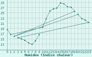 Courbe de l'humidex pour Sgur-le-Chteau (19)