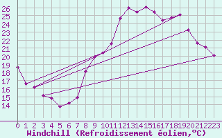 Courbe du refroidissement olien pour Baye (51)