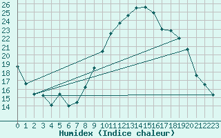 Courbe de l'humidex pour Orly (91)