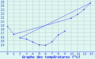 Courbe de tempratures pour Saint Montan (07)