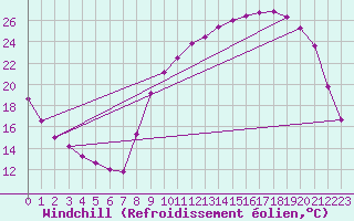 Courbe du refroidissement olien pour Jarnages (23)