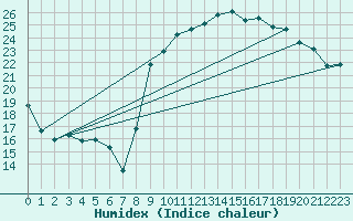 Courbe de l'humidex pour Pordic (22)