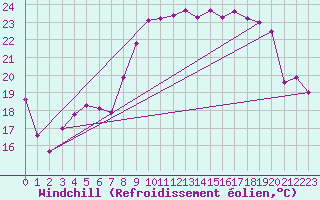 Courbe du refroidissement olien pour Vence (06)