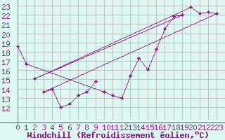 Courbe du refroidissement olien pour St Anicet