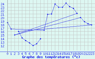 Courbe de tempratures pour Valence (26)
