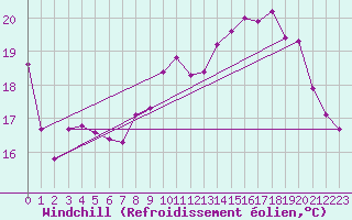 Courbe du refroidissement olien pour La Meyze (87)