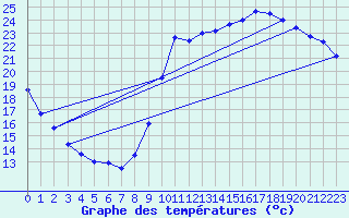 Courbe de tempratures pour Marseille - Saint-Loup (13)