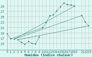 Courbe de l'humidex pour Triel-sur-Seine (78)