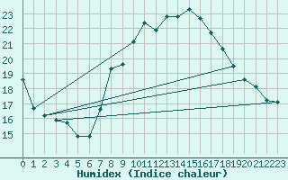 Courbe de l'humidex pour Les Charbonnires (Sw)