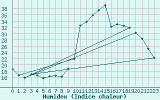 Courbe de l'humidex pour Kernascleden (56)