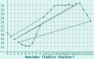 Courbe de l'humidex pour Hestrud (59)