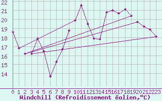 Courbe du refroidissement olien pour Chtelneuf (42)