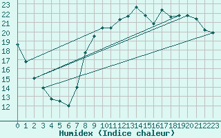 Courbe de l'humidex pour Koksijde (Be)