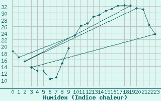 Courbe de l'humidex pour Mont-de-Marsan (40)