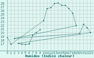 Courbe de l'humidex pour Berlin-Tempelhof