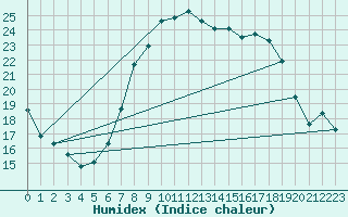 Courbe de l'humidex pour Shoream (UK)