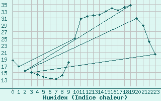 Courbe de l'humidex pour Saclas (91)