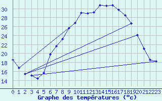 Courbe de tempratures pour Gravesend-Broadness