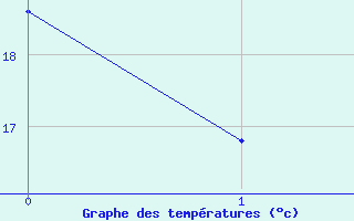 Courbe de tempratures pour Chapleau Airport, Ont.