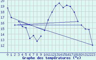 Courbe de tempratures pour Carpentras (84)