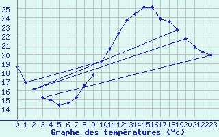 Courbe de tempratures pour Gap-Sud (05)