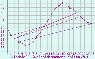 Courbe du refroidissement olien pour Gap-Sud (05)
