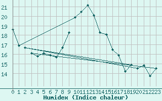 Courbe de l'humidex pour Leba