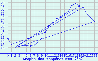 Courbe de tempratures pour Roissy (95)