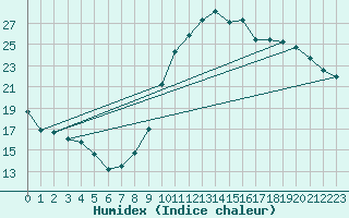 Courbe de l'humidex pour Verges (Esp)