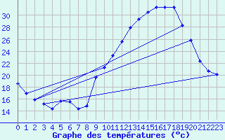 Courbe de tempratures pour Avignon (84)