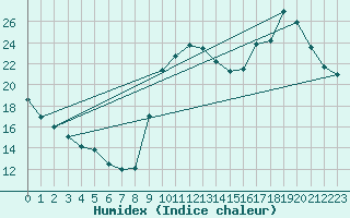 Courbe de l'humidex pour Lignerolles (03)