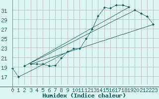 Courbe de l'humidex pour Herserange (54)