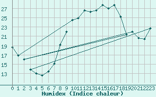 Courbe de l'humidex pour Weiden