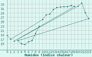 Courbe de l'humidex pour Dole-Tavaux (39)