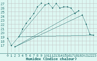Courbe de l'humidex pour Arvidsjaur