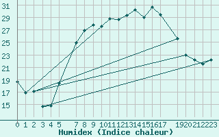 Courbe de l'humidex pour Ummendorf