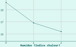 Courbe de l'humidex pour Tetovo